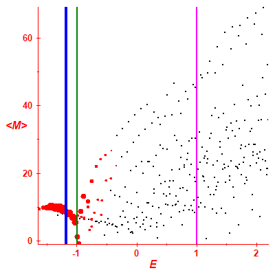 Peres lattice <M>